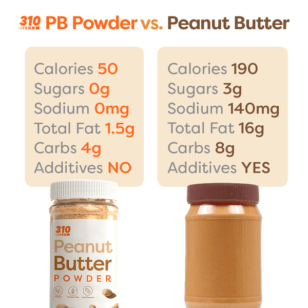 A nutrient comparison of the 310 PB Powder vs. the regular Peanut Butter.
